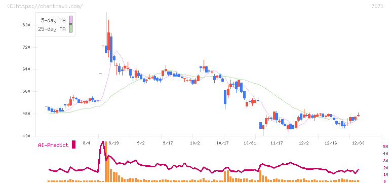 アンビスホールディングス(7071)の日足チャート