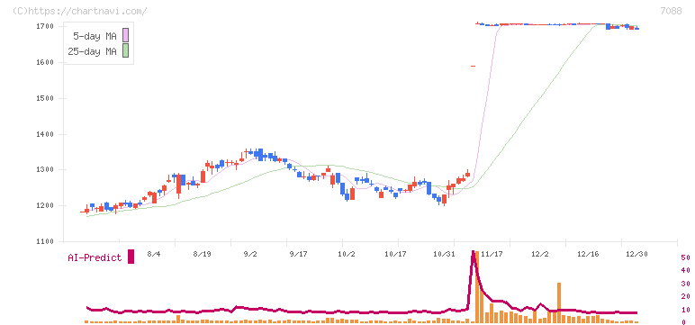フォーラムエンジニアリング(7088)の日足チャート