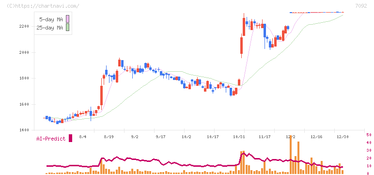 Ｆａｓｔ　Ｆｉｔｎｅｓｓ　Ｊａｐａｎ(7092)の日足チャート