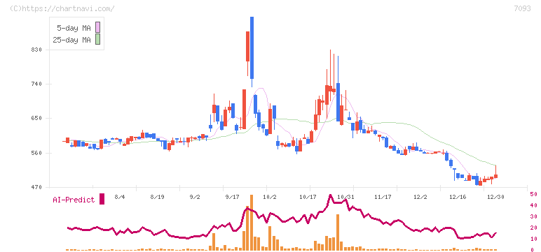 アディッシュ(7093)の日足チャート