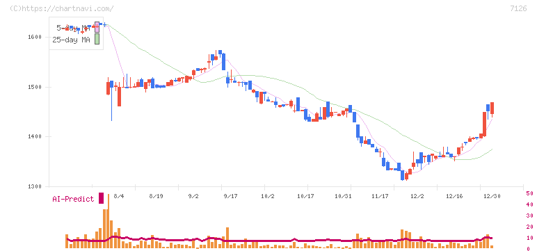 グローバルスタイル(7126)の日足チャート