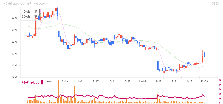 ＨＹＵＧＡ　ＰＲＩＭＡＲＹ　ＣＡＲＥ(7133)の日足チャート