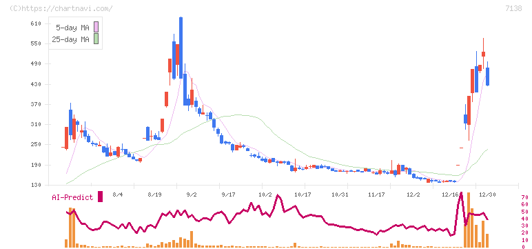 ＴＯＲＩＣＯ(7138)の日足チャート