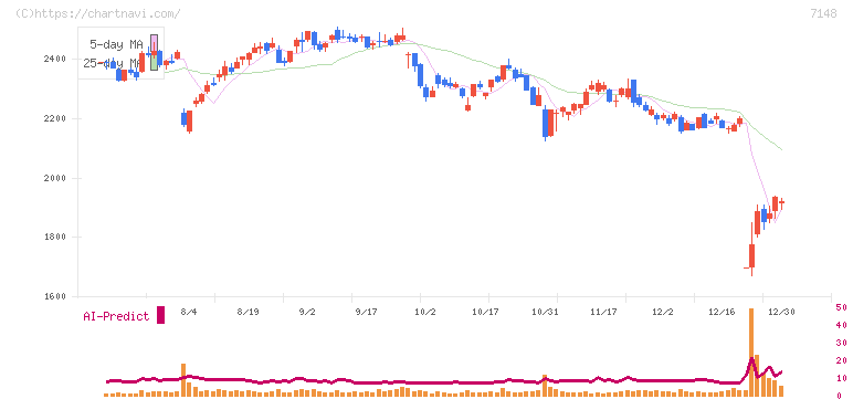 ＦＰＧ(7148)の日足チャート
