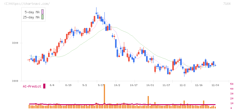 全国保証(7164)の日足チャート