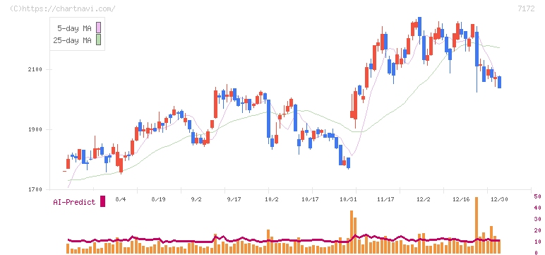 ジャパンインベストメントアドバイザー(7172)の日足チャート