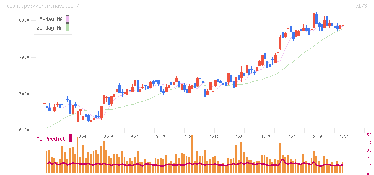 東京きらぼしフィナンシャルグループ(7173)の日足チャート