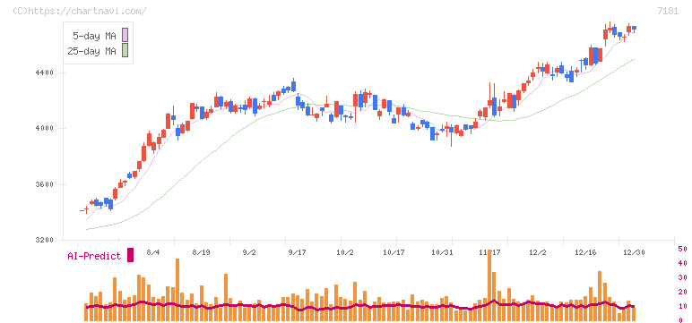 かんぽ生命保険(7181)の日足チャート