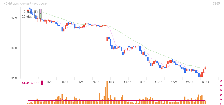 ヒロセ通商(7185)の日足チャート