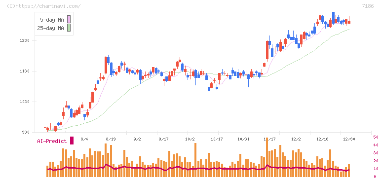 横浜フィナンシャルグループ(7186)の日足チャート