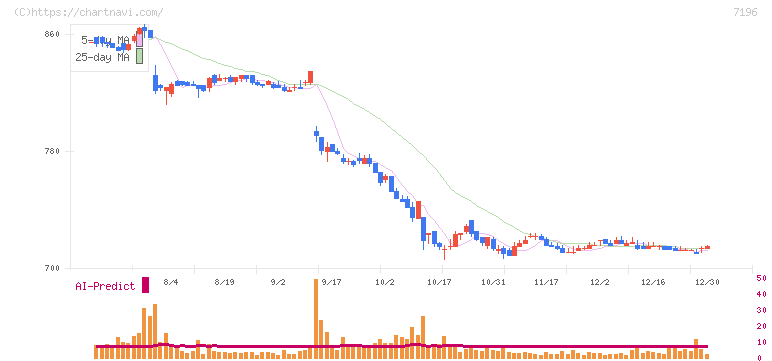 Ｃａｓａ(7196)の日足チャート