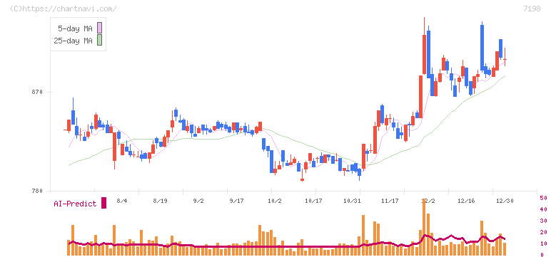 ＳＢＩアルヒ(7198)の日足チャート