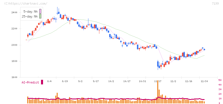 プレミアグループ(7199)の日足チャート