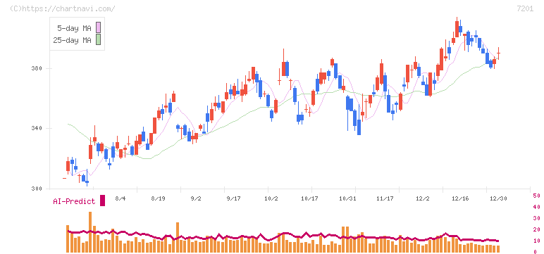日産自動車(7201)の日足チャート