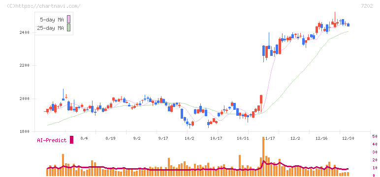 いすゞ自動車(7202)の日足チャート