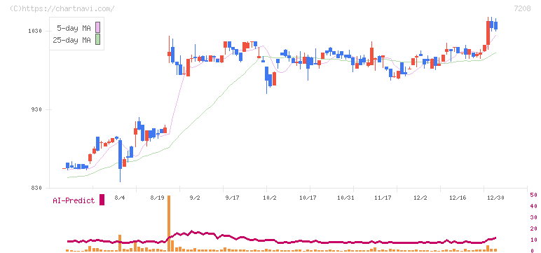 カネミツ(7208)の日足チャート