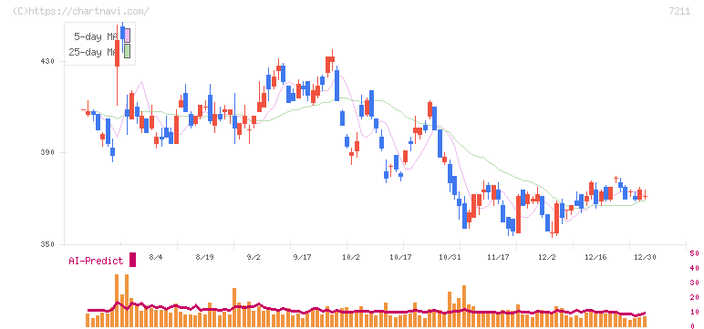 三菱自動車(7211)の日足チャート