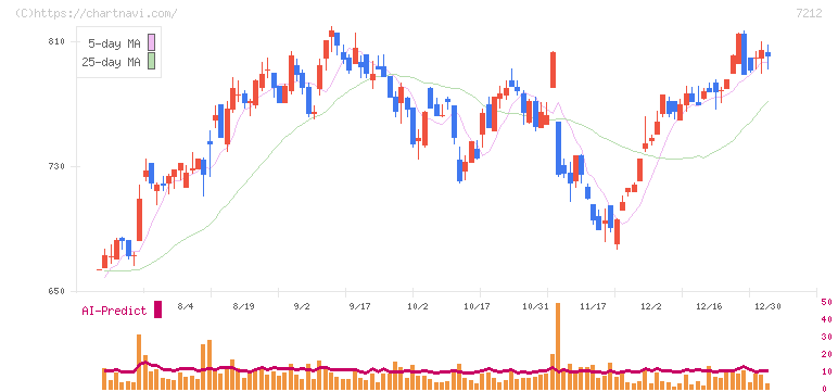 エフテック(7212)の日足チャート