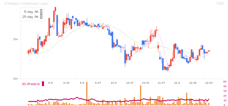 ファルテック(7215)の日足チャート
