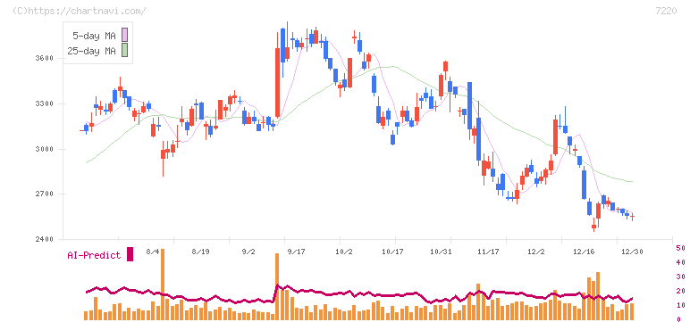 武蔵精密工業(7220)の日足チャート