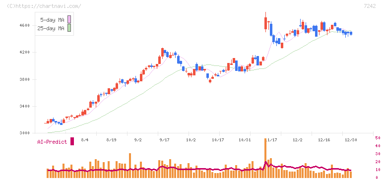カヤバ(7242)の日足チャート