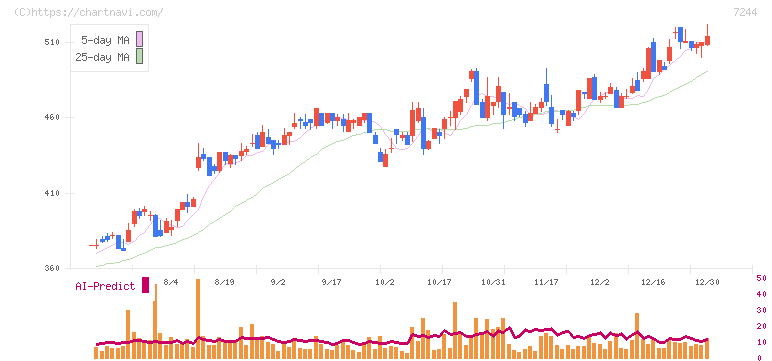 市光工業(7244)の日足チャート