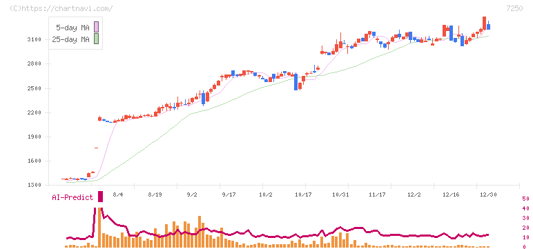 太平洋工業(7250)の日足チャート