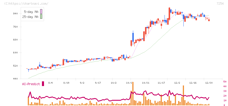 ユニバンス(7254)の日足チャート