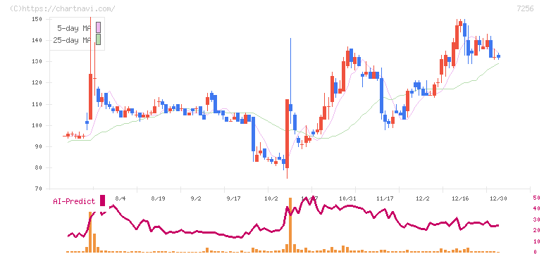 河西工業(7256)の日足チャート