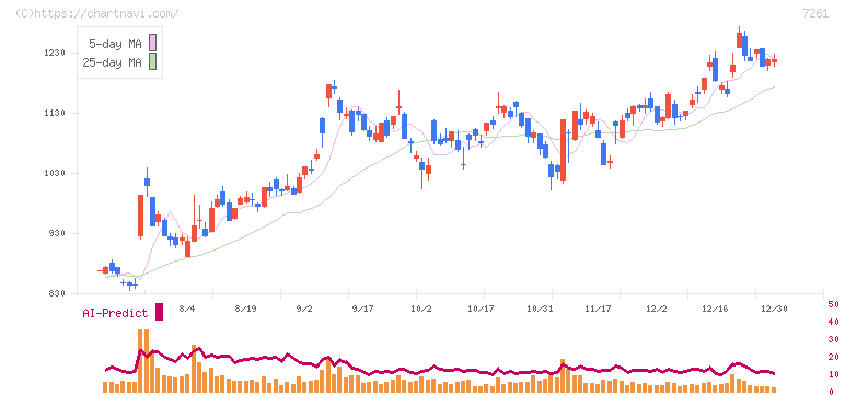 マツダ(7261)の日足チャート