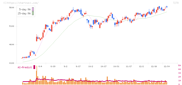 エクセディ(7278)の日足チャート