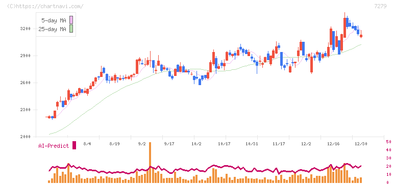 ハイレックスコーポレーション(7279)の日足チャート