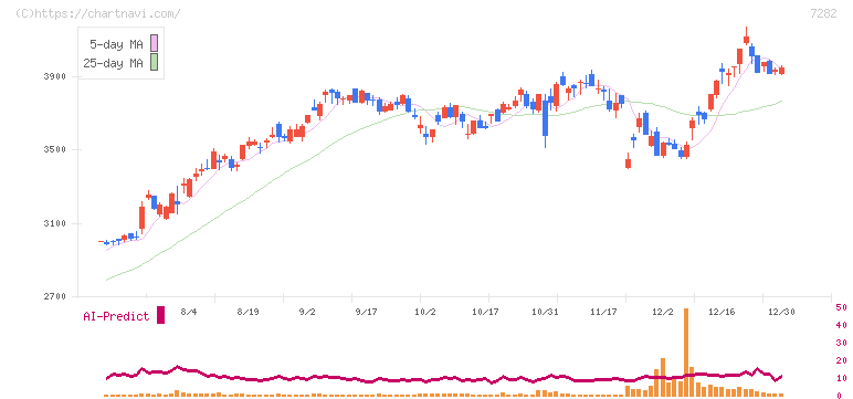豊田合成(7282)の日足チャート