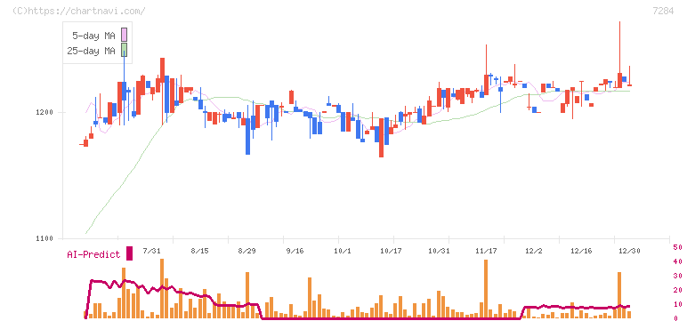 盟和産業(7284)の日足チャート