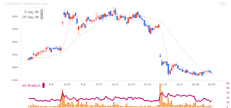Ｓｏｌｖｖｙ(7320)の日足チャート