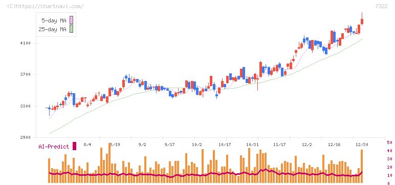 三十三フィナンシャルグループ(7322)の日足チャート