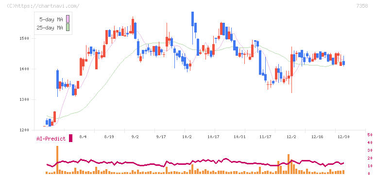 ポピンズ(7358)の日足チャート