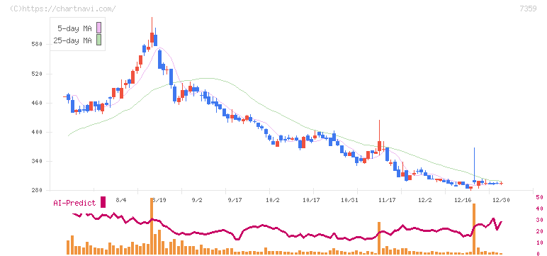 東京通信グループ(7359)の日足チャート