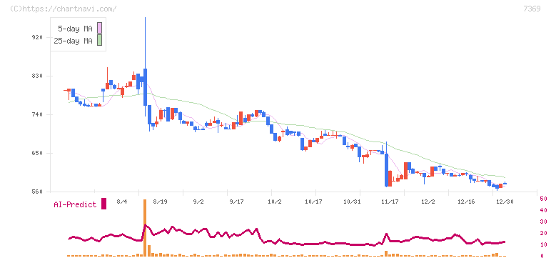 メイホーホールディングス(7369)の日足チャート
