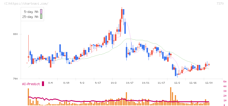 Ｅｎｊｉｎ(7370)の日足チャート