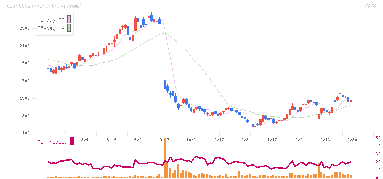 アシロ(7378)の日足チャート