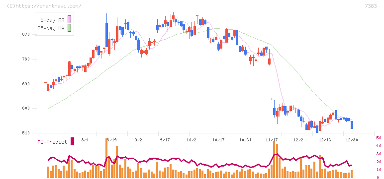 ネットプロテクションズホールディングス(7383)の日足チャート