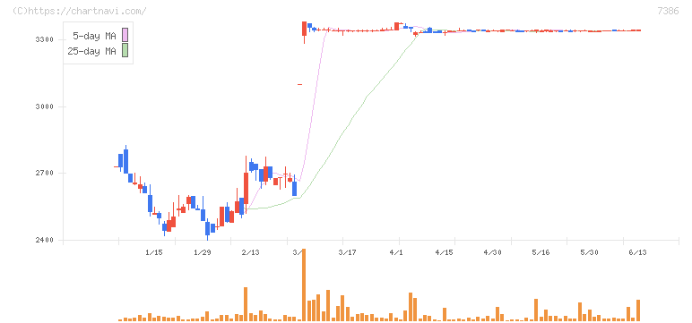 ジャパンワランティサポート(7386)の日足チャート