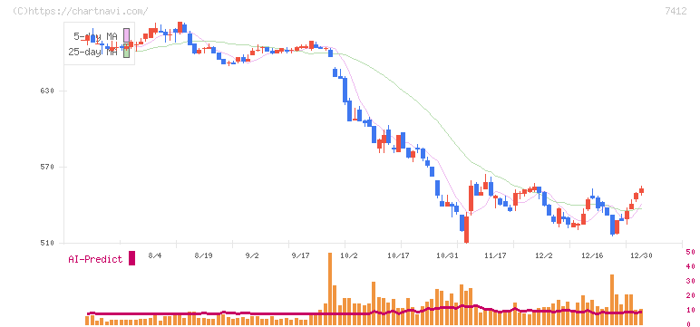 アトム(7412)の日足チャート