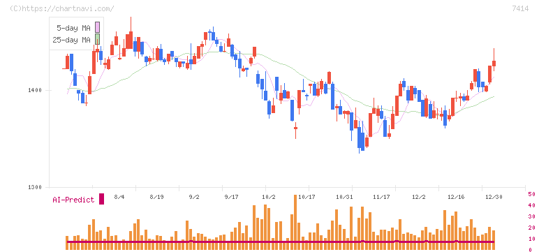 小野建(7414)の日足チャート