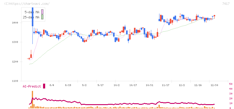 南陽(7417)の日足チャート