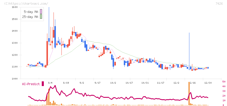 山大(7426)の日足チャート