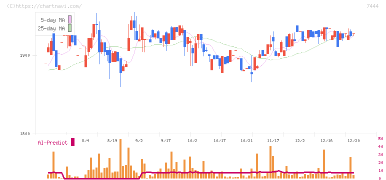 ハリマ共和物産(7444)の日足チャート
