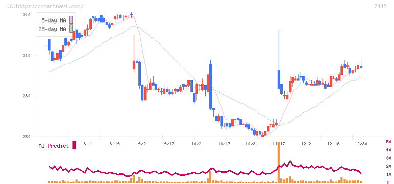 ライトオン(7445)の日足チャート