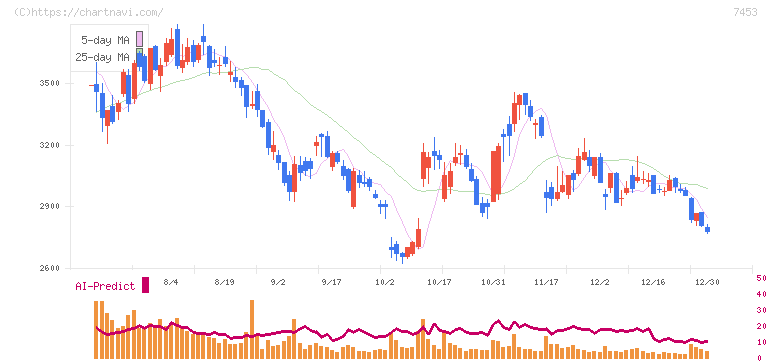 良品計画(7453)の日足チャート